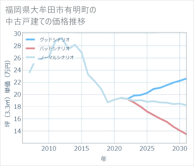 福岡県大牟田市有明町の中古戸建て価格推移