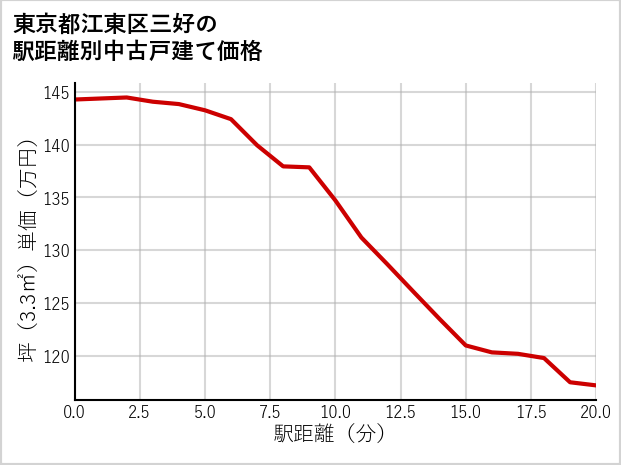 東京都江東区三好の徒歩距離別の中古戸建て坪単価