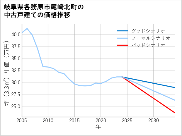 岐阜県各務原市尾崎北町の中古戸建て価格推移
