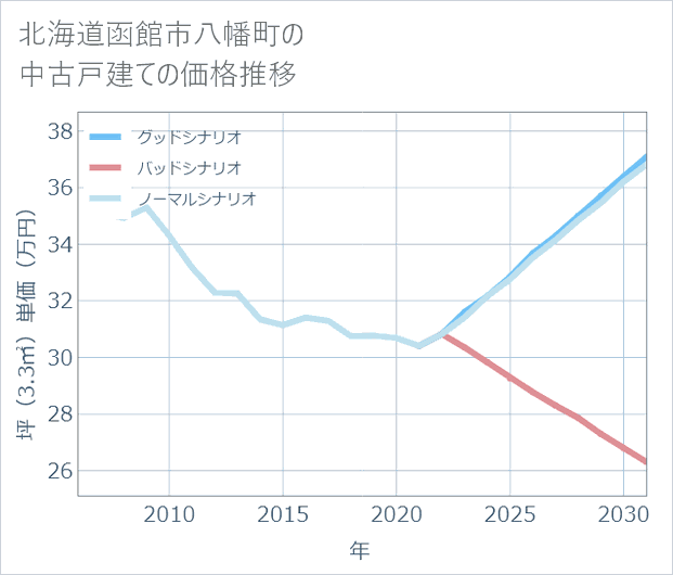 北海道函館市八幡町の中古戸建て価格推移