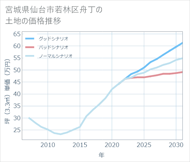 宮城県仙台市若林区舟丁の土地価格推移