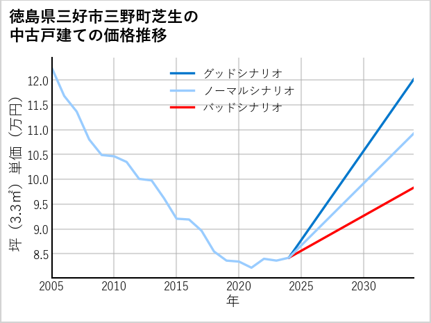 徳島県三好市三野町芝生の中古戸建て価格推移