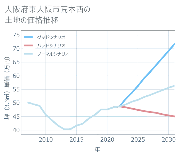大阪府東大阪市荒本西の土地価格推移