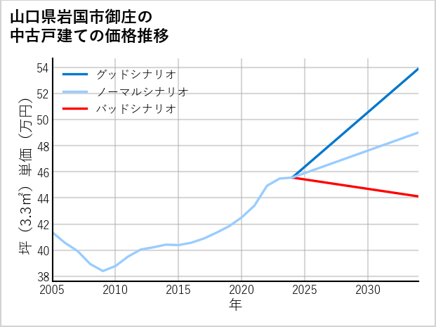 山口県岩国市御庄の中古戸建て価格推移