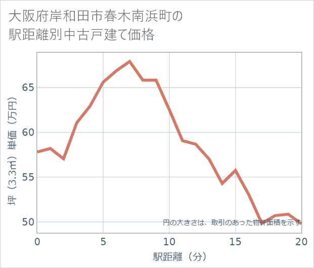 大阪府岸和田市春木南浜町の徒歩距離別の中古戸建て坪単価