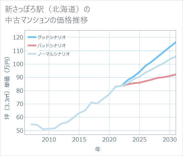 新さっぽろ駅(北海道)の中古マンション価格推移