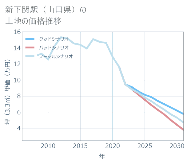 新下関駅(山口県)の土地価格推移