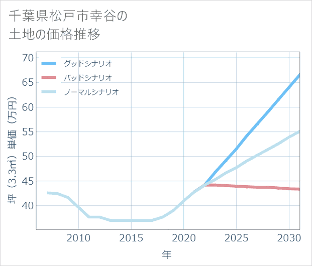 千葉県松戸市幸谷の土地価格推移