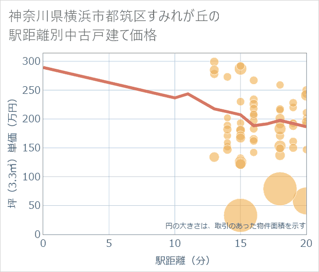 神奈川県横浜市都筑区すみれが丘の徒歩距離別の中古戸建て坪単価