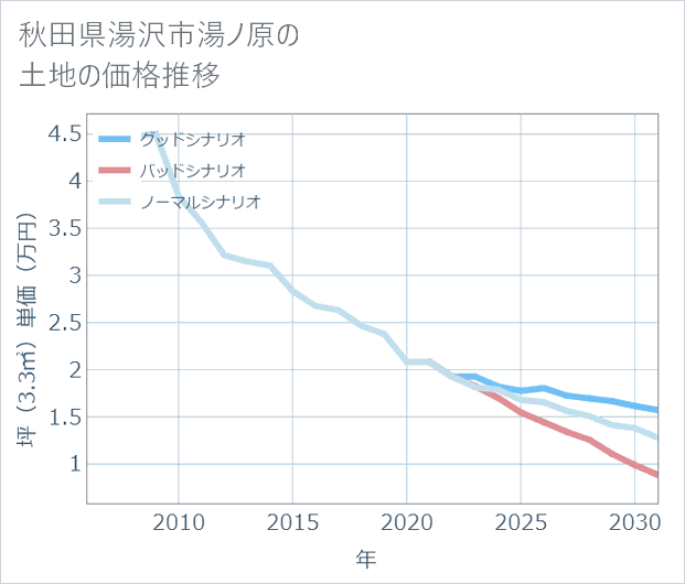 秋田県湯沢市湯ノ原の土地価格推移