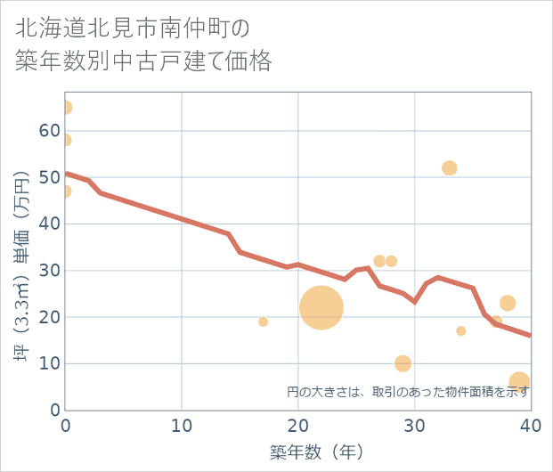 北海道北見市南仲町の築年数別の中古戸建て坪単価