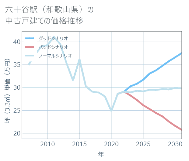 六十谷駅(和歌山県)の中古戸建て価格推移