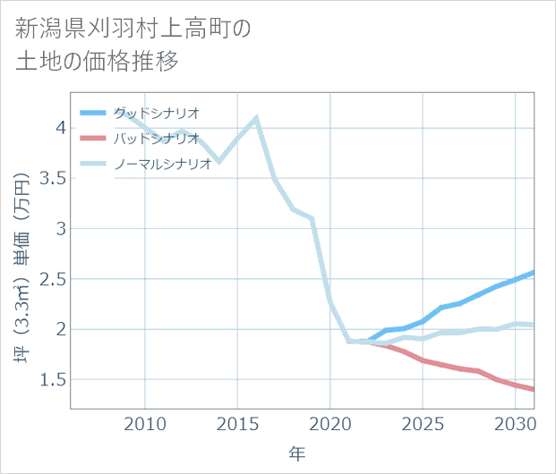新潟県刈羽村上高町の土地価格推移