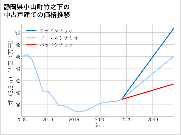 静岡県小山町竹之下の中古戸建て価格推移