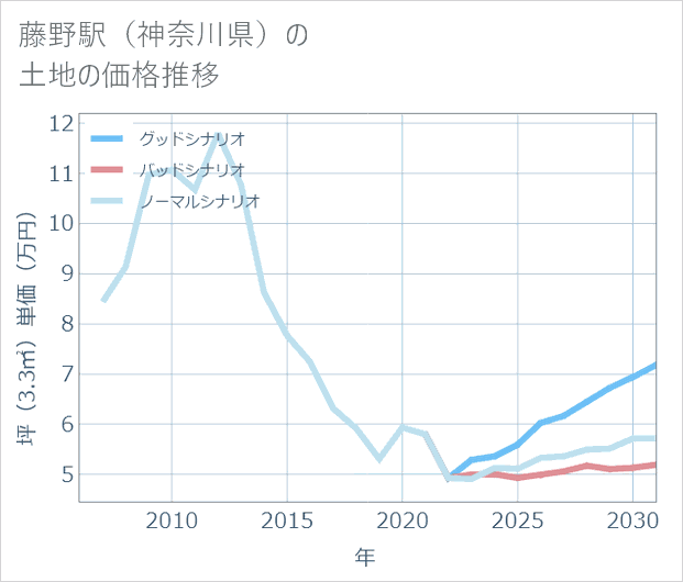 藤野駅(神奈川県)の土地価格推移
