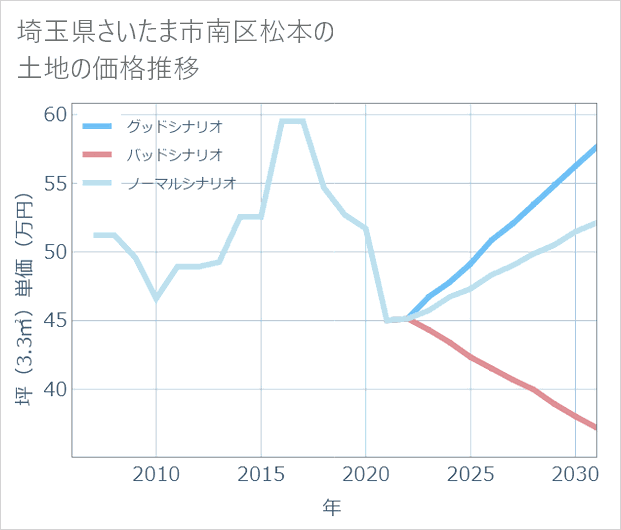 埼玉県さいたま市南区松本の土地価格推移