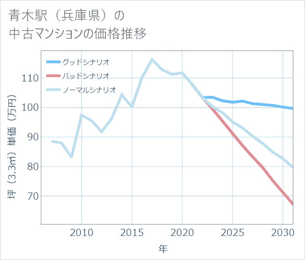 青木駅(兵庫県)の中古マンション価格推移