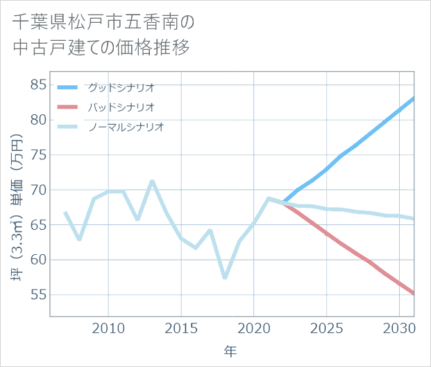 千葉県松戸市五香南の中古戸建て価格推移