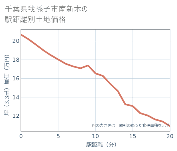 千葉県我孫子市南新木の徒歩距離別の土地坪単価