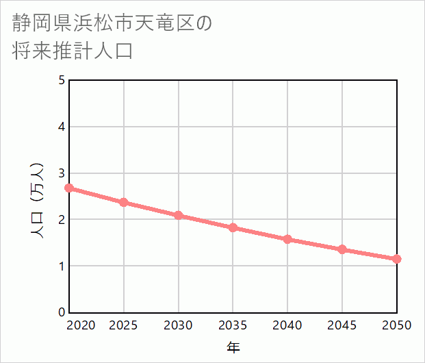 浜松市天竜区の将来推計人口