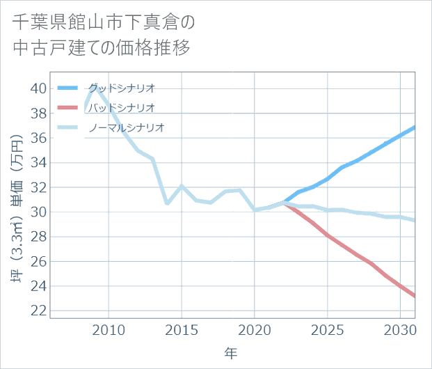 千葉県館山市下真倉の中古戸建て価格推移