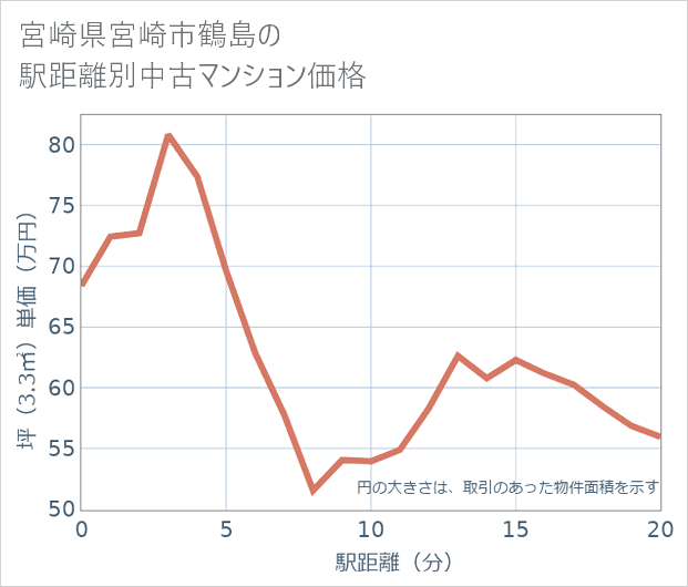 宮崎県宮崎市鶴島の徒歩距離別の中古マンション坪単価