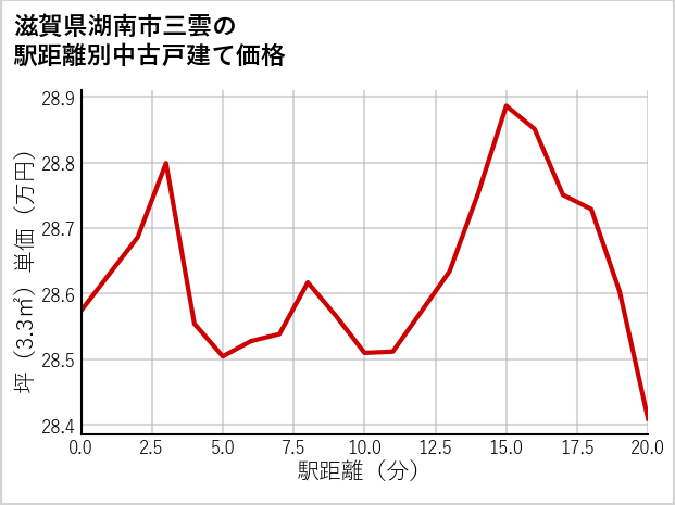 滋賀県湖南市三雲の徒歩距離別の中古戸建て坪単価