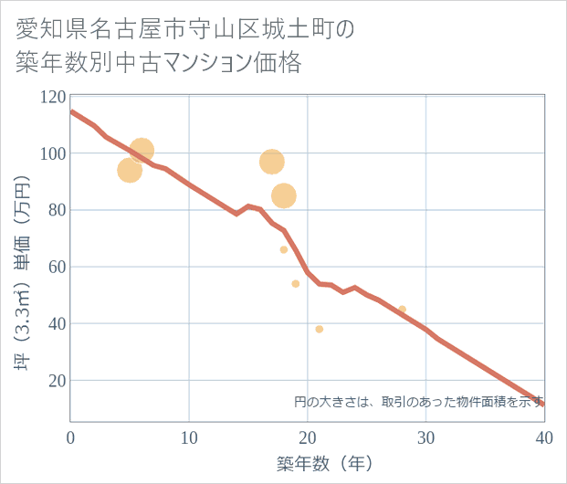 愛知県名古屋市守山区城土町の築年数別の中古マンション坪単価
