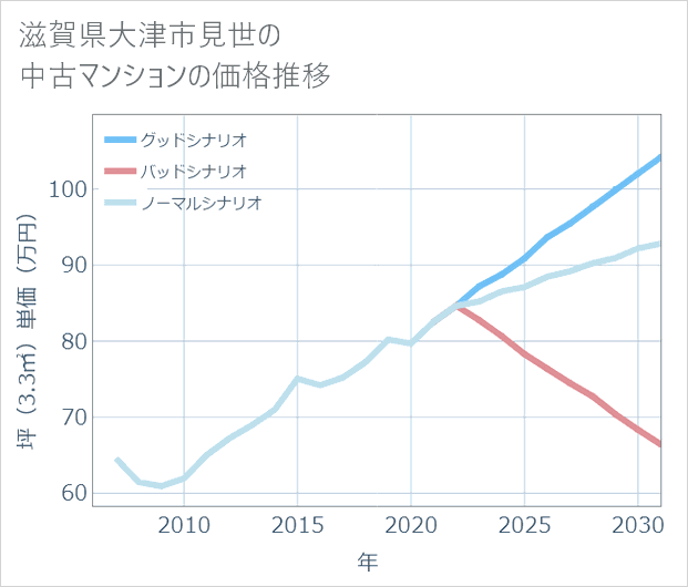 滋賀県大津市見世の中古マンション価格推移
