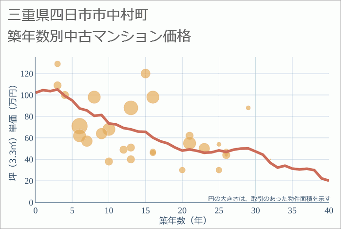 三重県四日市市中村町の築年数別の中古マンション坪単価