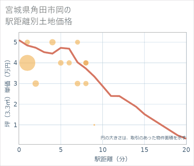 宮城県角田市岡の徒歩距離別の土地坪単価