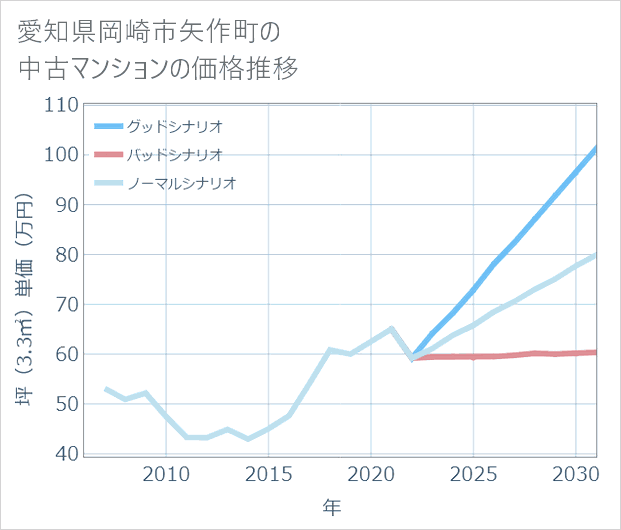 愛知県岡崎市矢作町の中古マンション価格推移