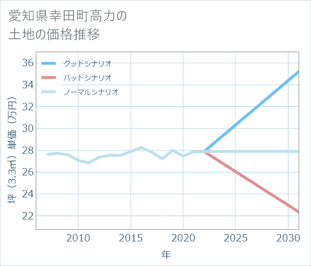 愛知県幸田町高力の土地価格推移