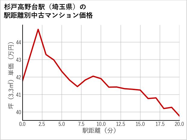 杉戸高野台駅（埼玉県）の徒歩距離別の中古マンション坪単価