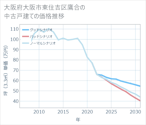 大阪府大阪市東住吉区鷹合の中古戸建て価格推移