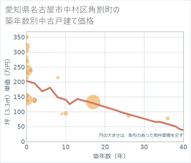 愛知県名古屋市中村区角割町の築年数別の中古戸建て坪単価