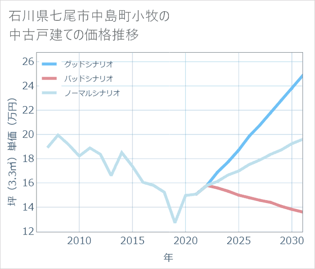 石川県七尾市中島町小牧の中古戸建て価格推移