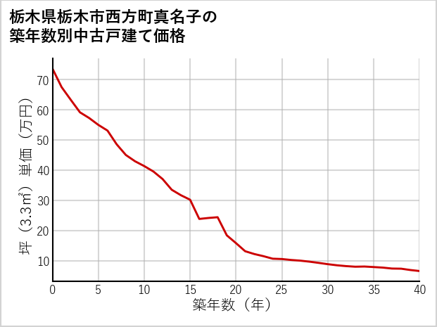 栃木県栃木市西方町真名子の築年数別の中古戸建て坪単価