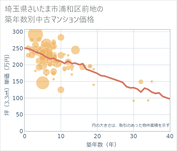 埼玉県さいたま市浦和区前地の築年数別の中古マンション坪単価