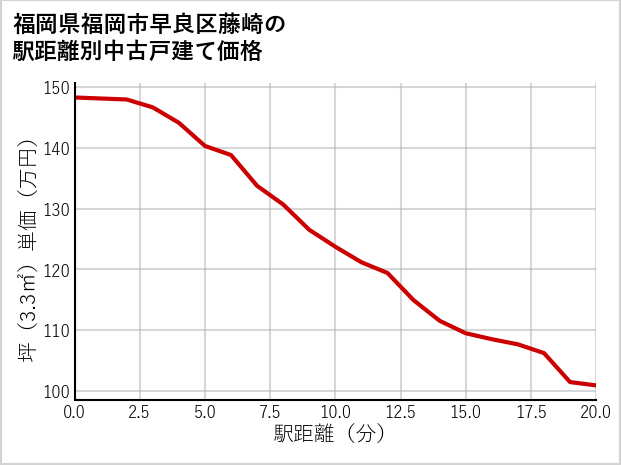 福岡県福岡市早良区藤崎の徒歩距離別の中古戸建て坪単価