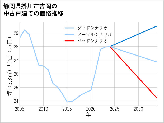 静岡県掛川市吉岡の中古戸建て価格推移