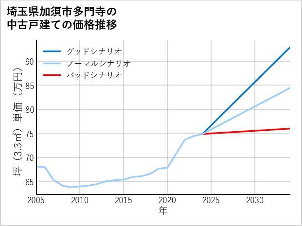 埼玉県加須市多門寺の中古戸建て価格推移