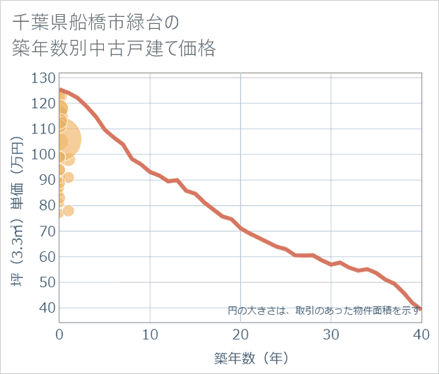 千葉県船橋市緑台の築年数別の中古戸建て坪単価