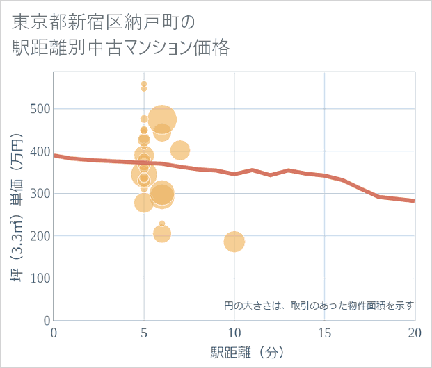 東京都新宿区納戸町の徒歩距離別の中古マンション坪単価