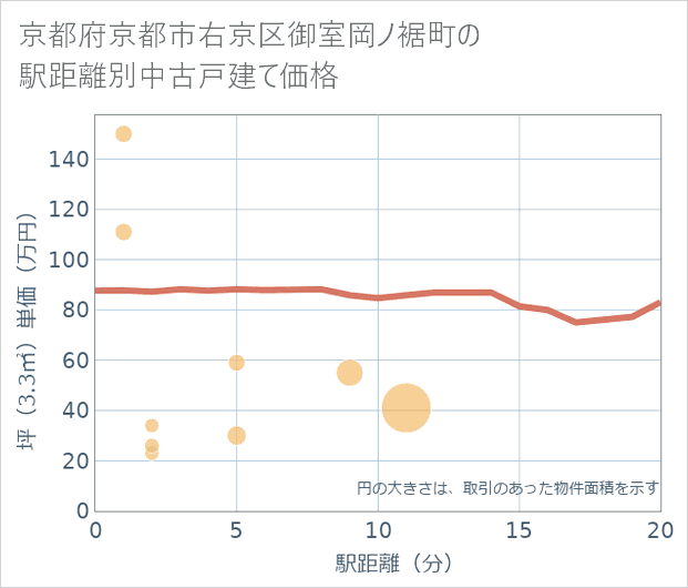 京都府京都市右京区御室岡ノ裾町の徒歩距離別の中古戸建て坪単価