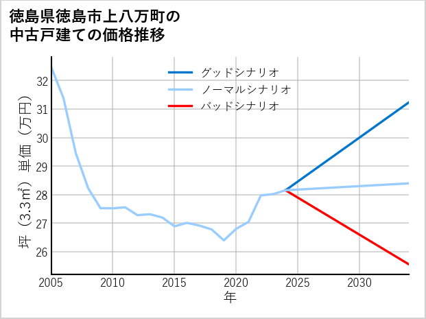 徳島県徳島市上八万町の中古戸建て価格推移