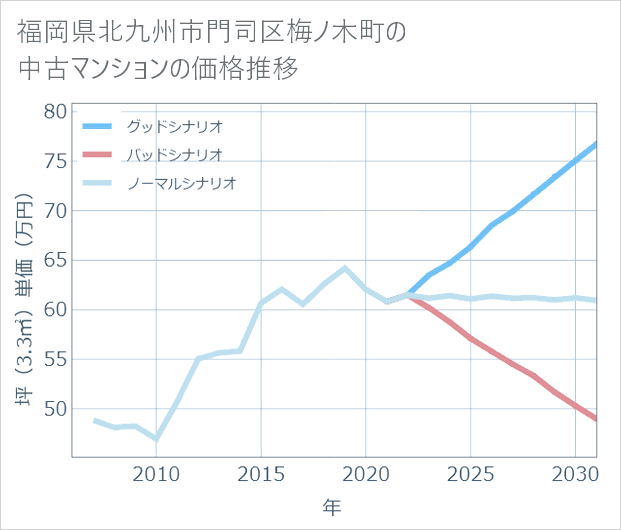 福岡県北九州市門司区梅ノ木町の中古マンション価格推移