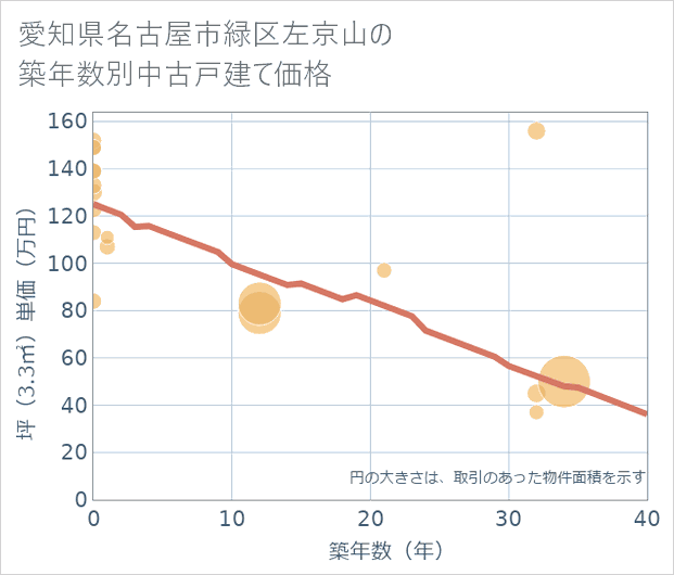 愛知県名古屋市緑区左京山の築年数別の中古戸建て坪単価