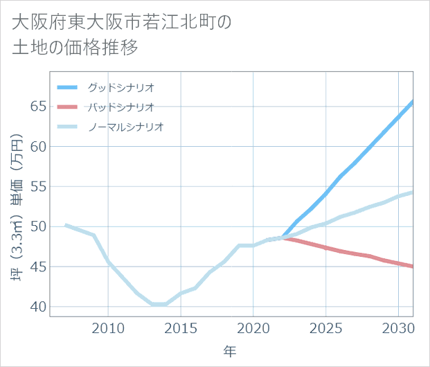 大阪府東大阪市若江北町の土地価格推移