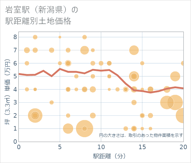 岩室駅(新潟県)の徒歩距離別の土地坪単価